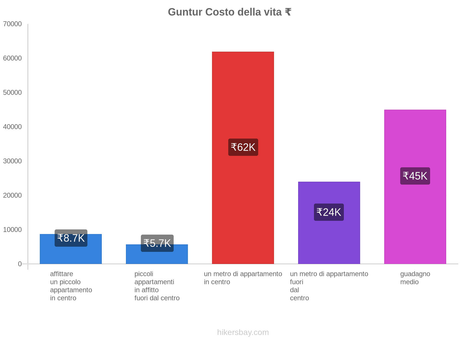 Guntur costo della vita hikersbay.com