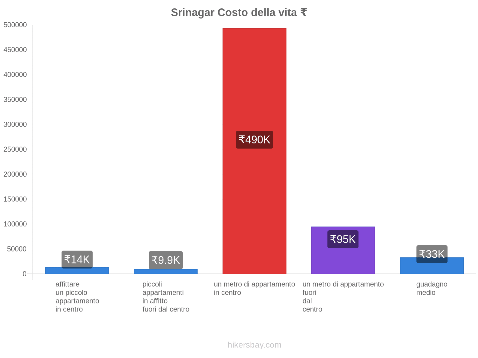 Srinagar costo della vita hikersbay.com