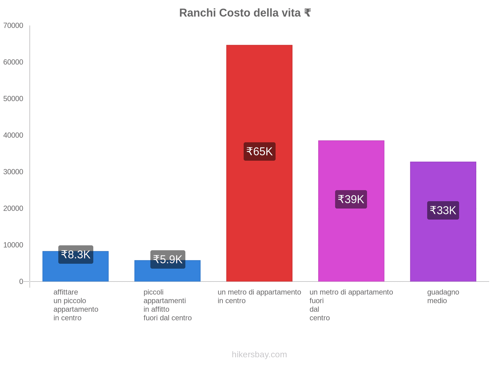 Ranchi costo della vita hikersbay.com