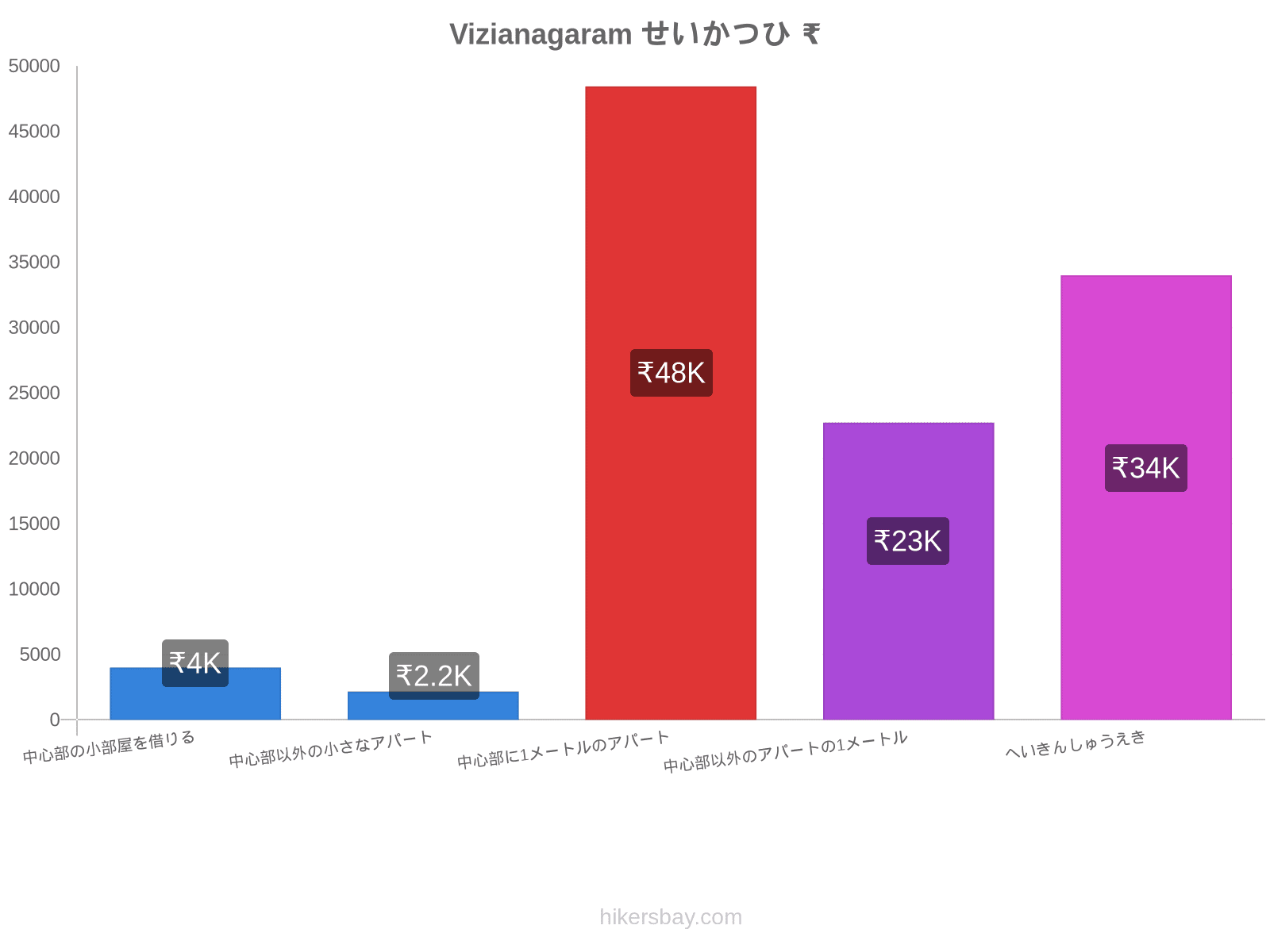 Vizianagaram せいかつひ hikersbay.com