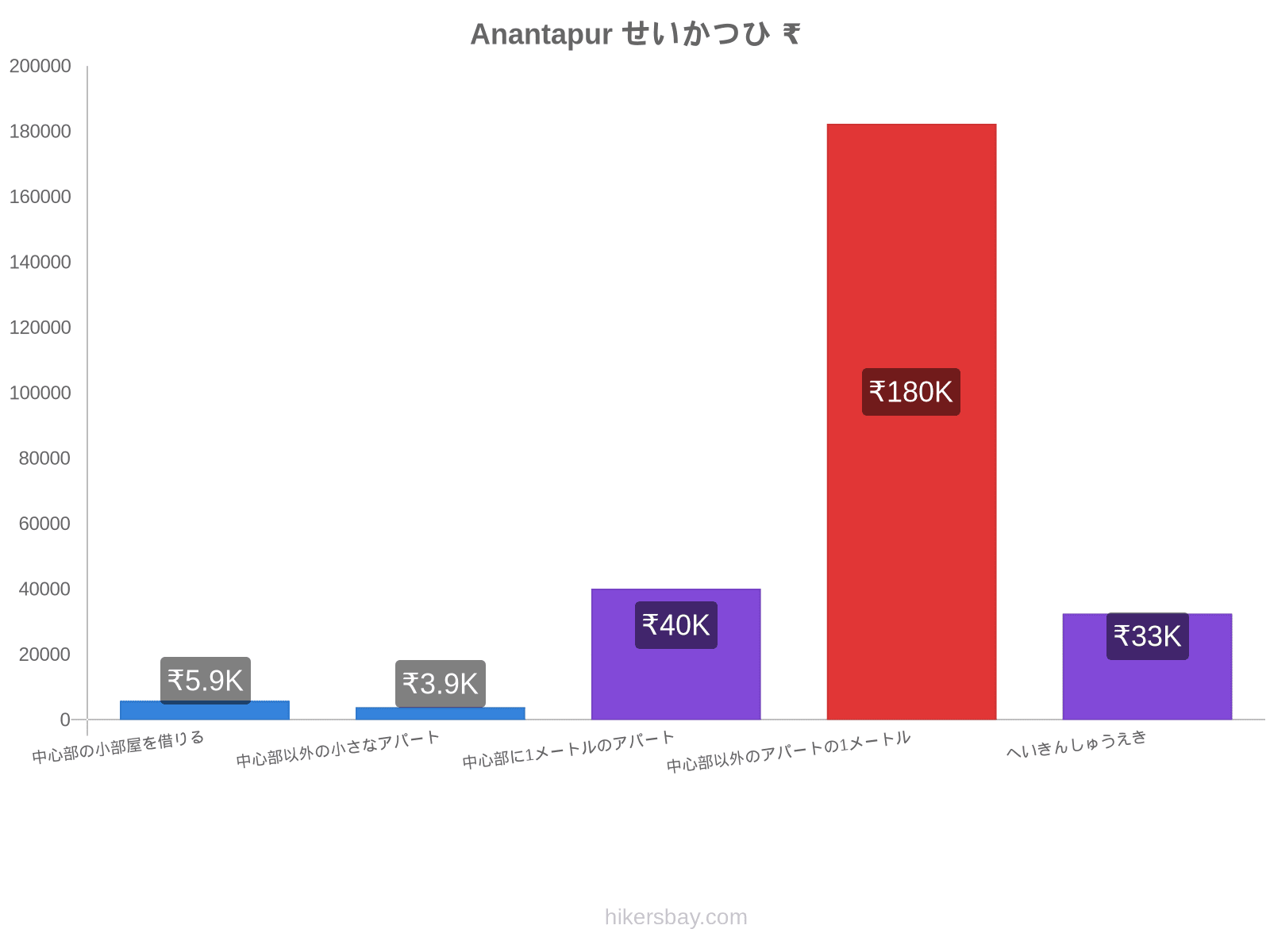 Anantapur せいかつひ hikersbay.com