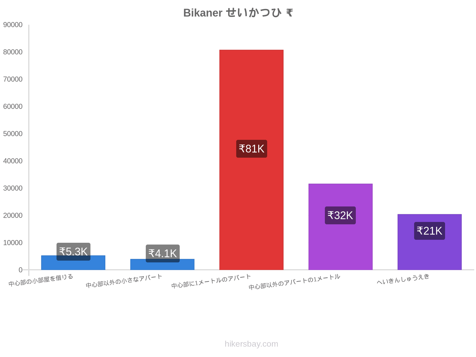 Bikaner せいかつひ hikersbay.com