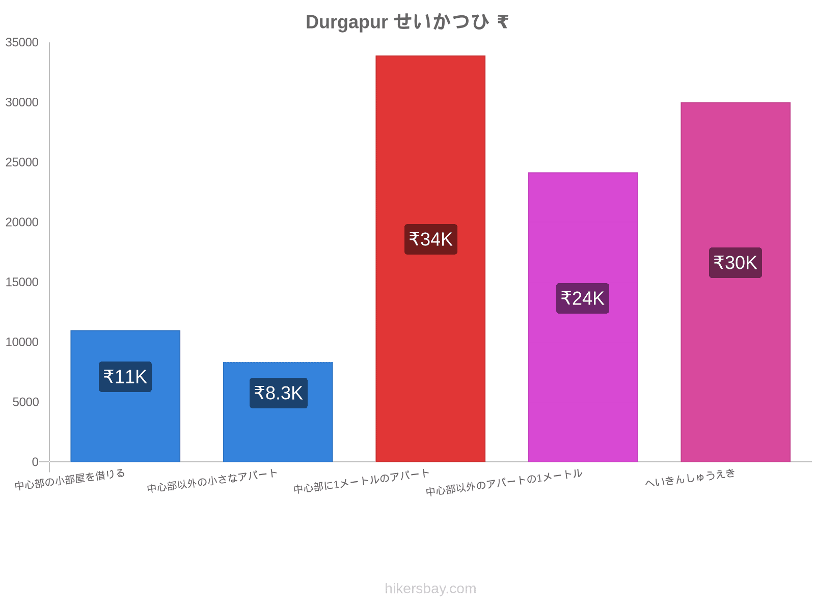 Durgapur せいかつひ hikersbay.com