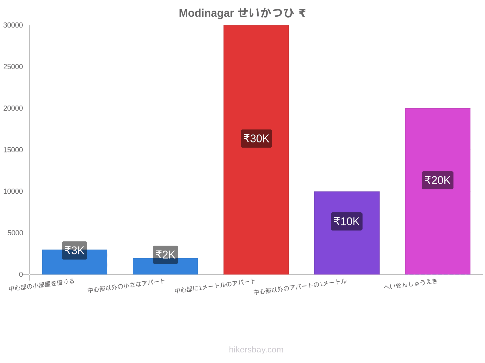 Modinagar せいかつひ hikersbay.com