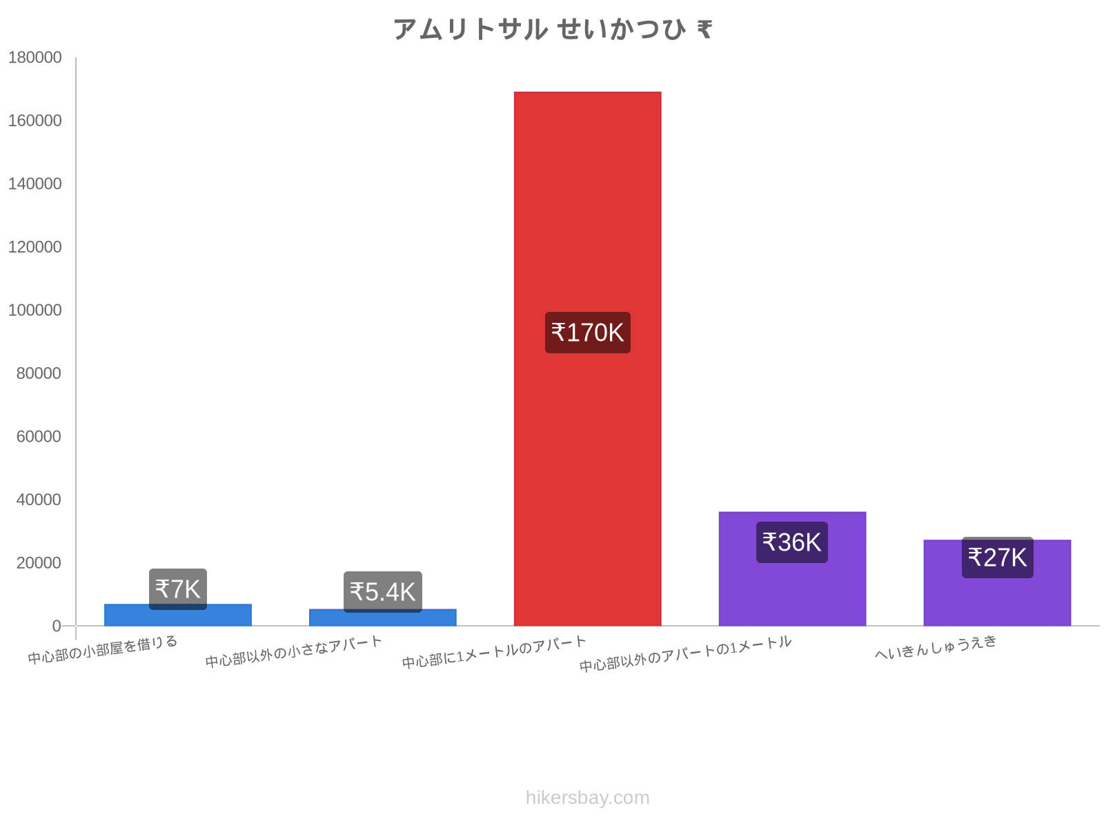 アムリトサル せいかつひ hikersbay.com