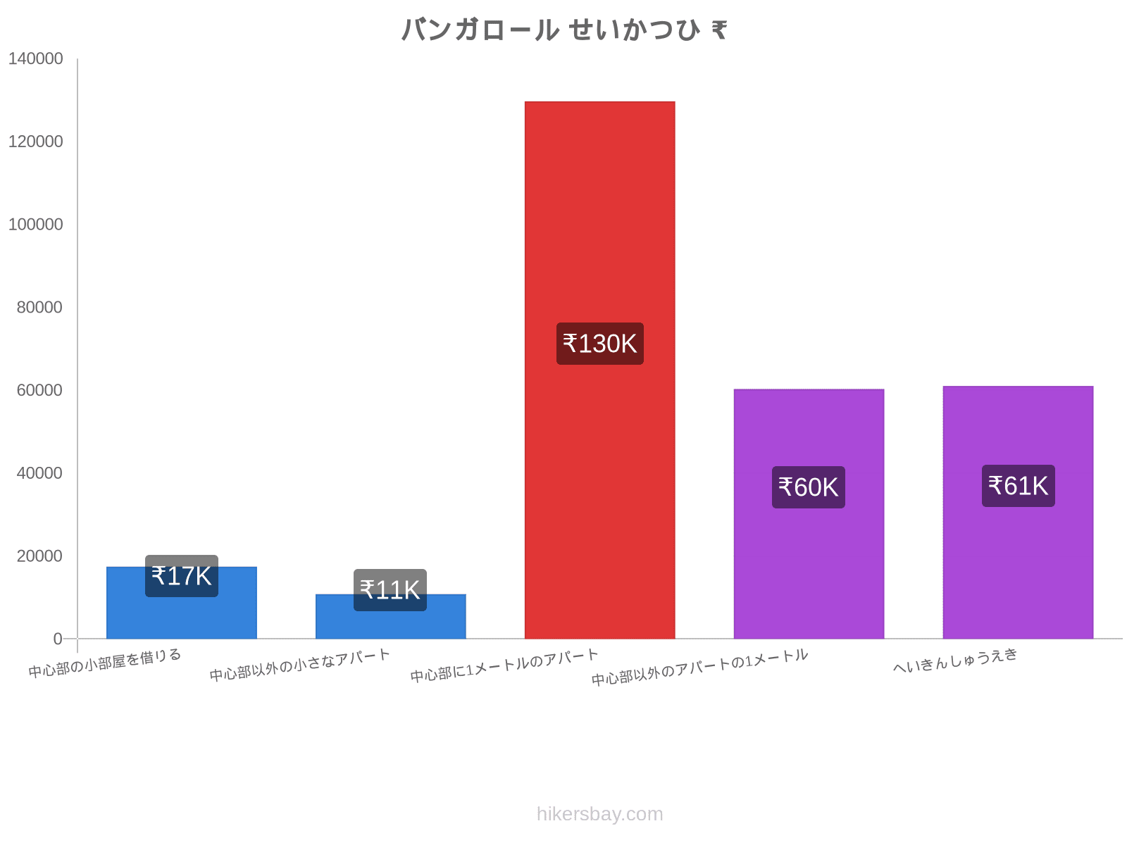 バンガロール せいかつひ hikersbay.com