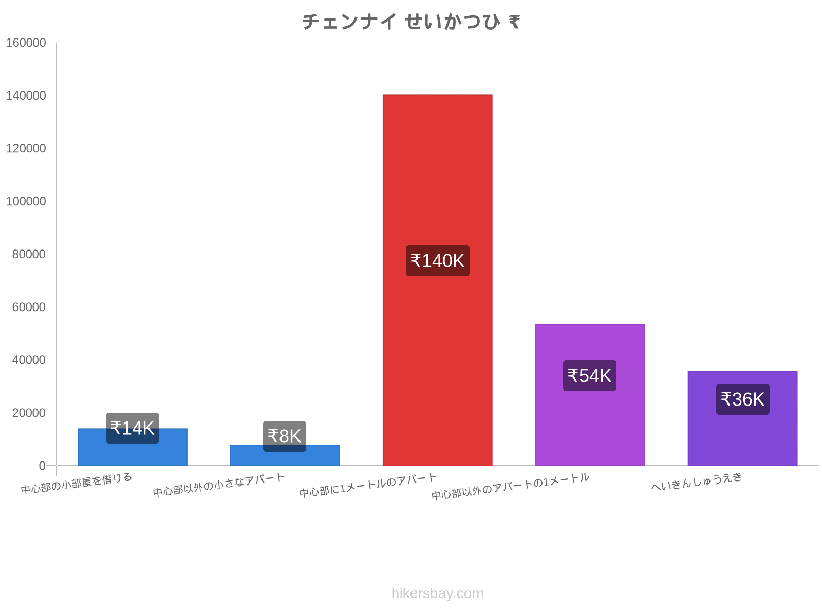 チェンナイ せいかつひ hikersbay.com