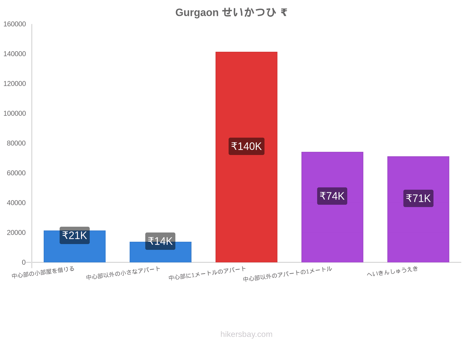 Gurgaon せいかつひ hikersbay.com