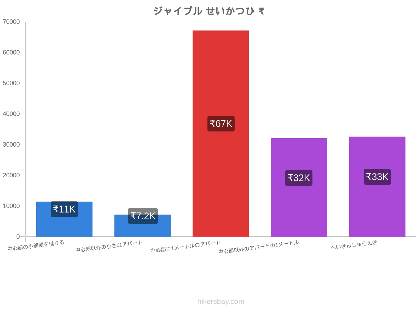 ジャイプル せいかつひ hikersbay.com