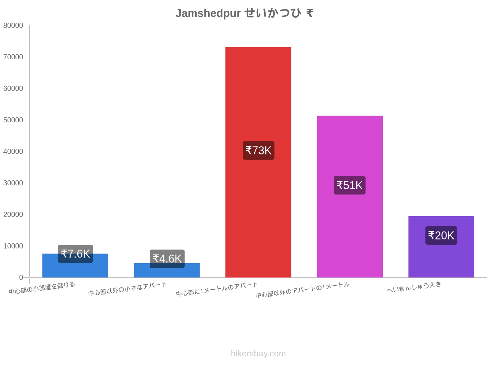 Jamshedpur せいかつひ hikersbay.com