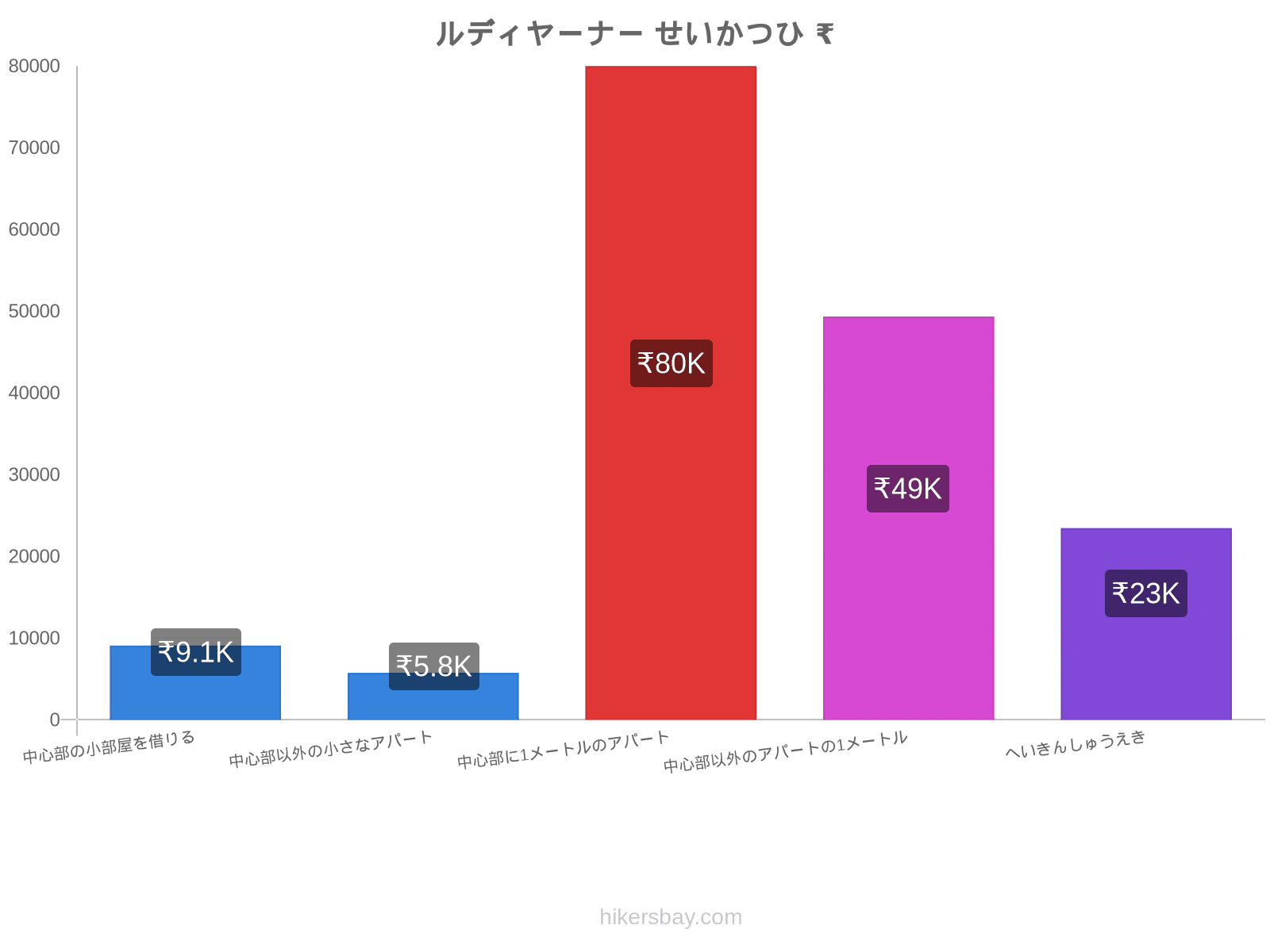 ルディヤーナー せいかつひ hikersbay.com