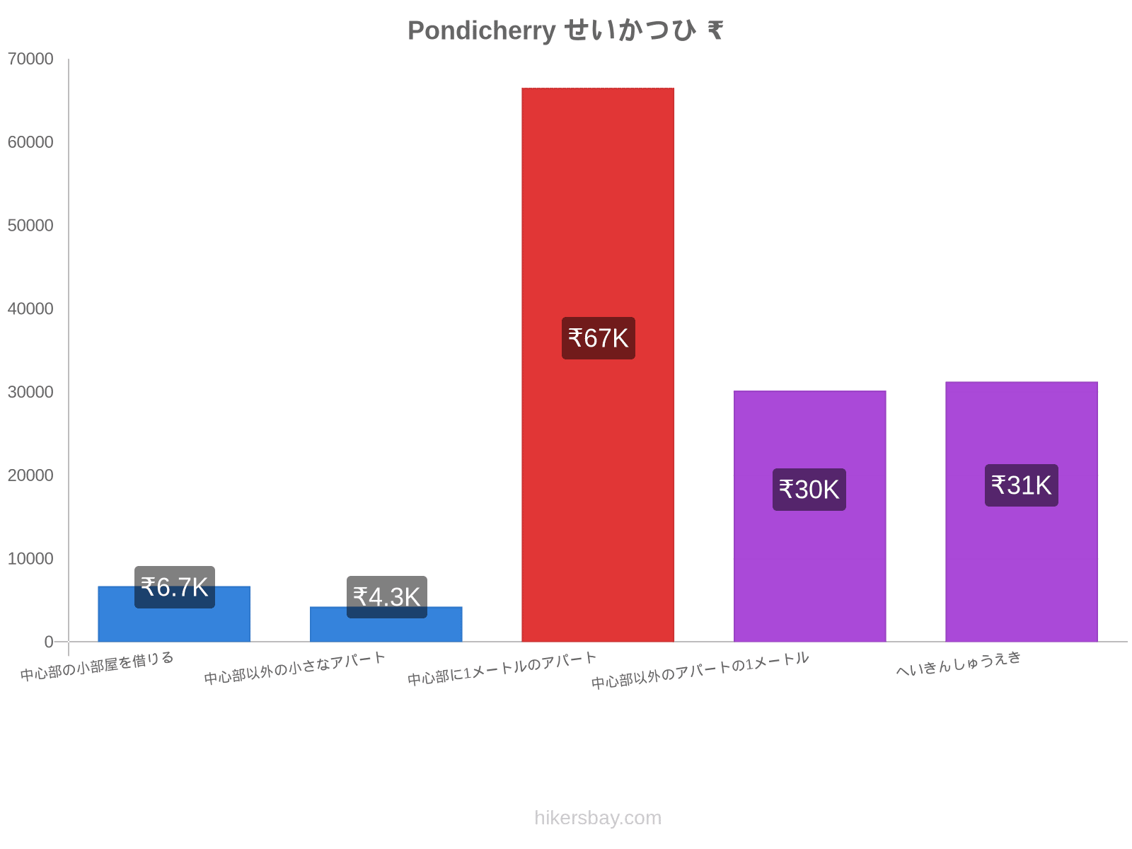 Pondicherry せいかつひ hikersbay.com