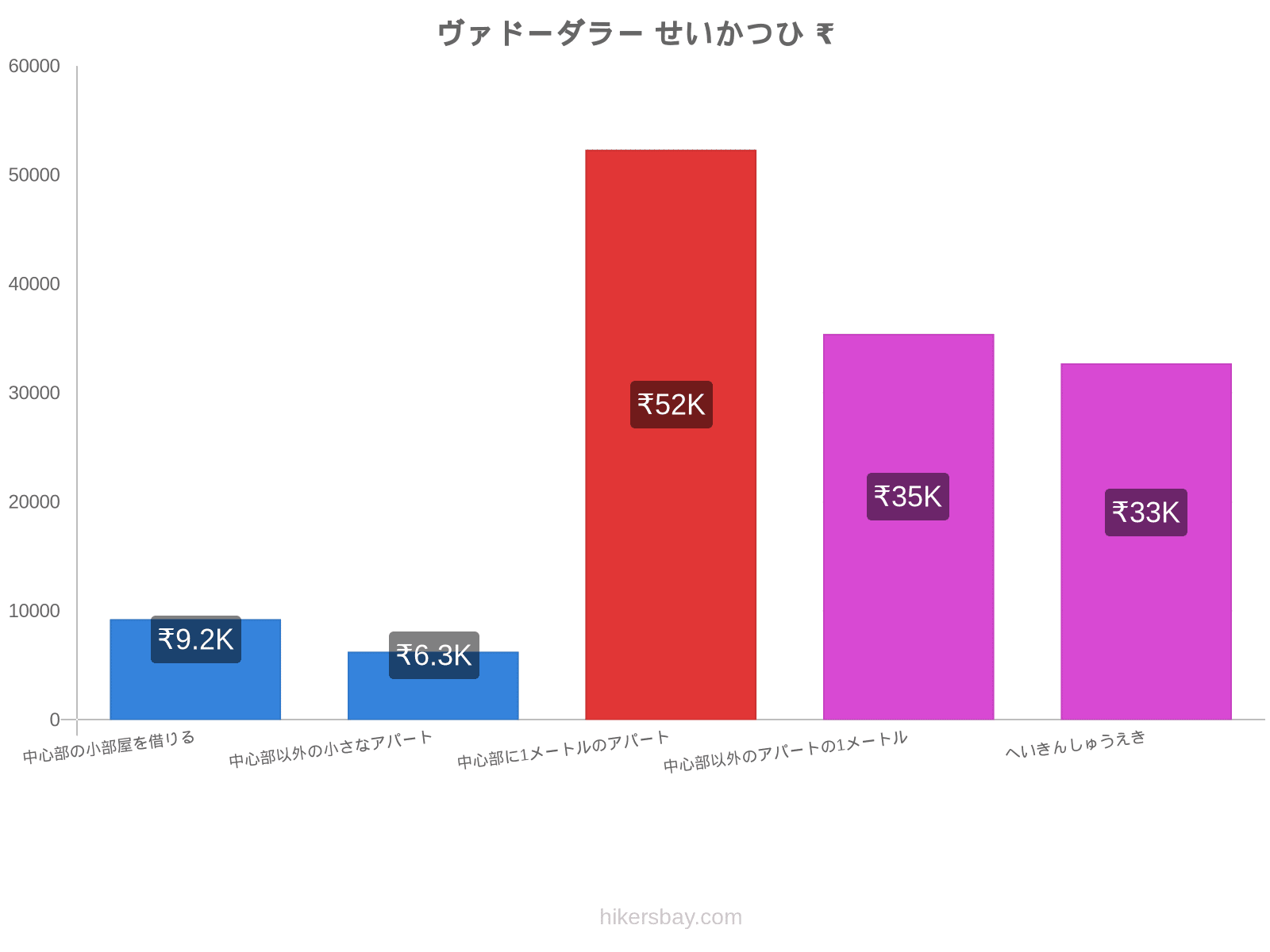 ヴァドーダラー せいかつひ hikersbay.com