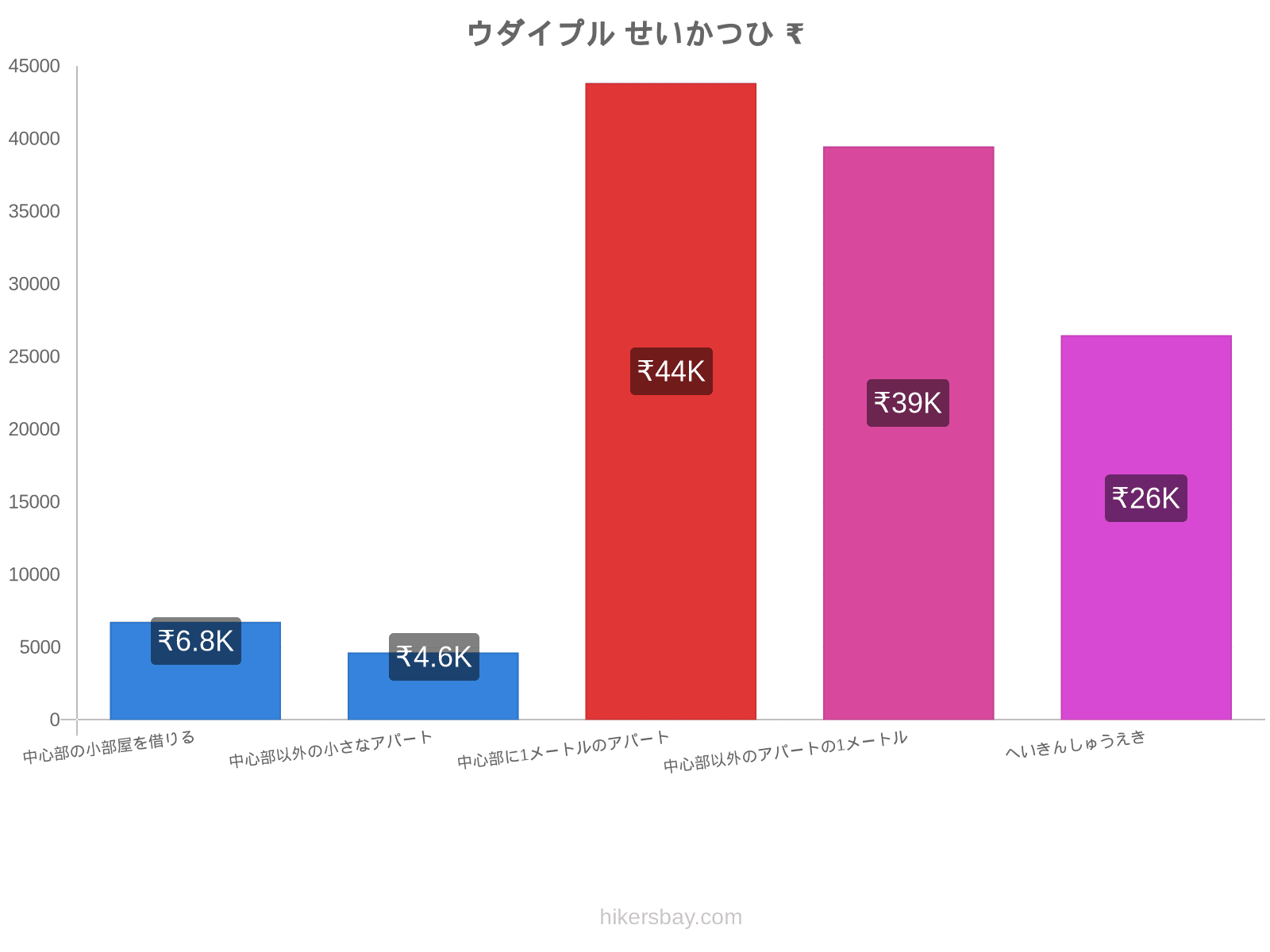 ウダイプル せいかつひ hikersbay.com