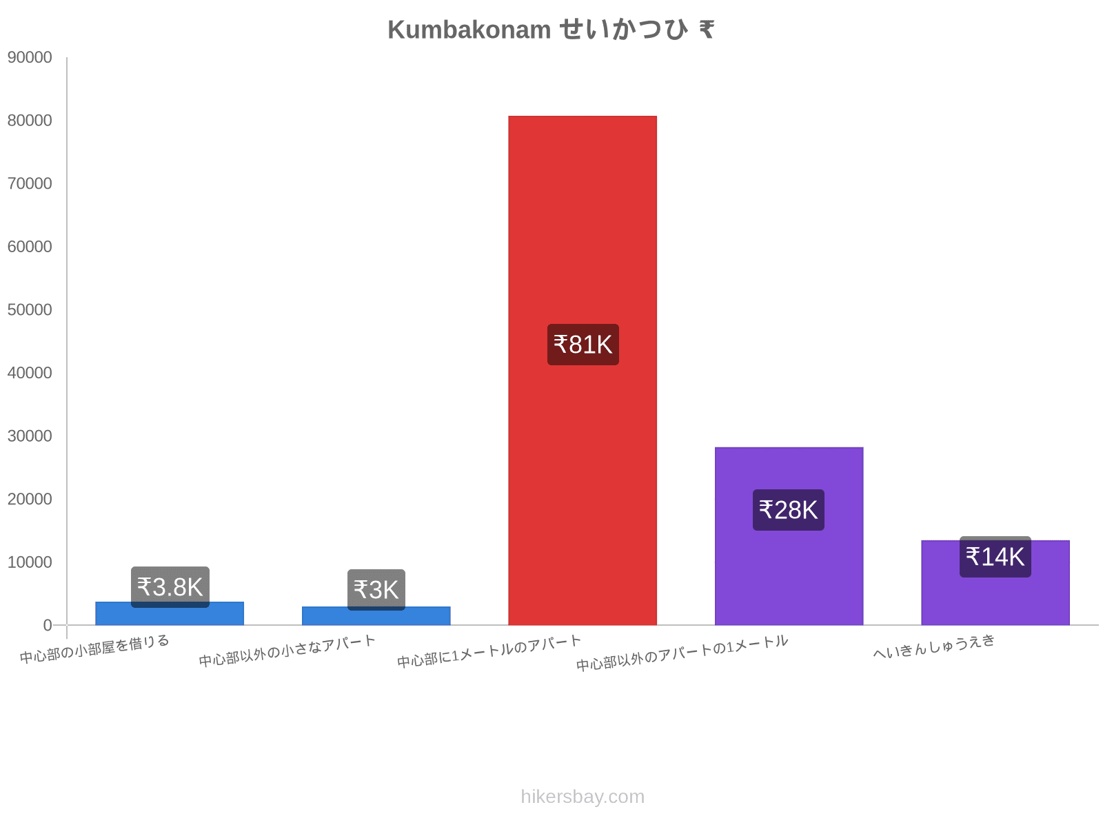 Kumbakonam せいかつひ hikersbay.com