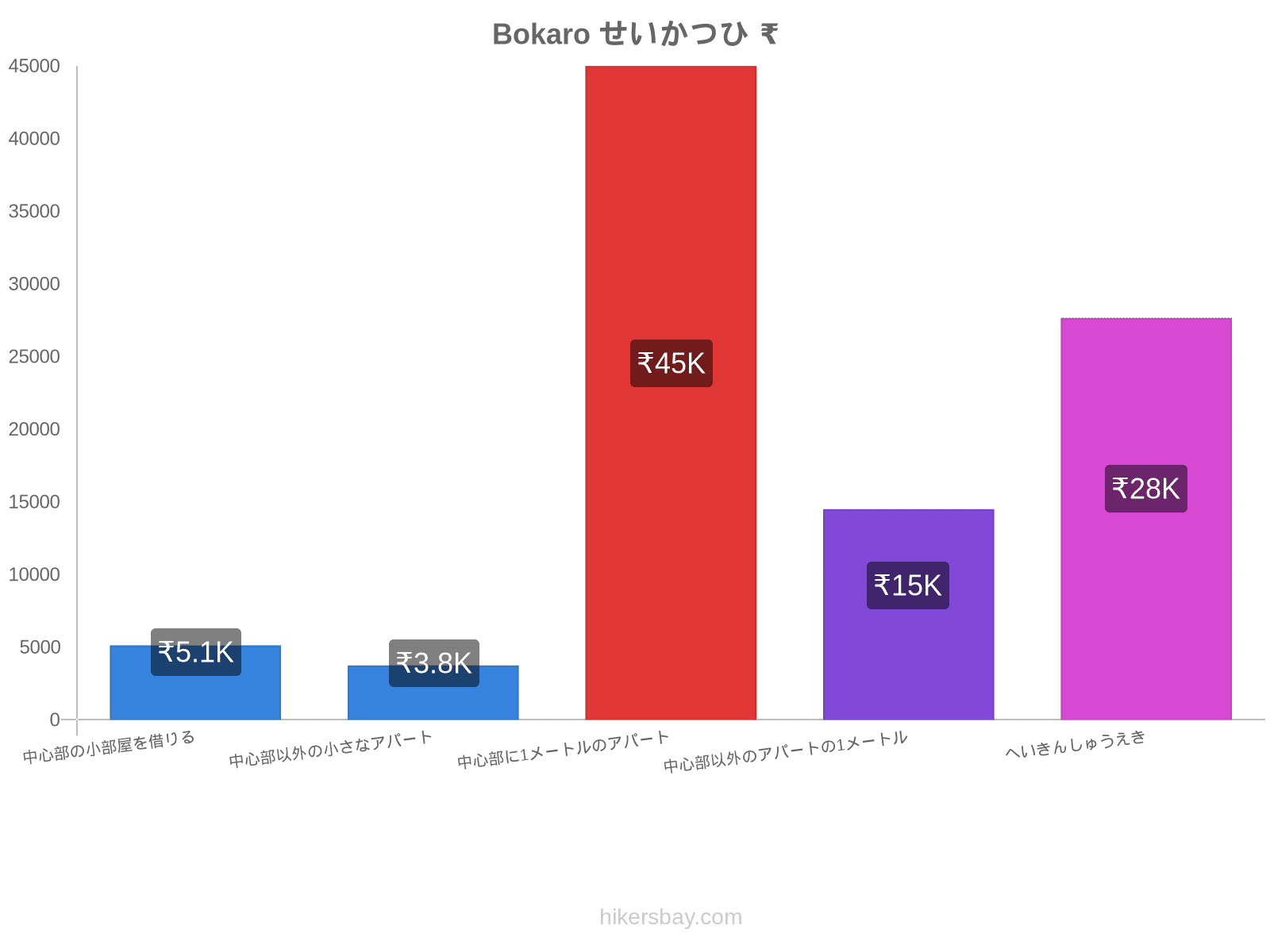 Bokaro せいかつひ hikersbay.com