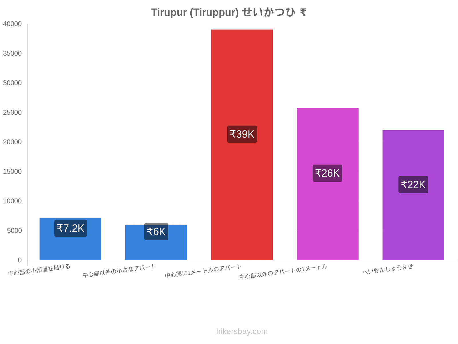 Tirupur (Tiruppur) せいかつひ hikersbay.com