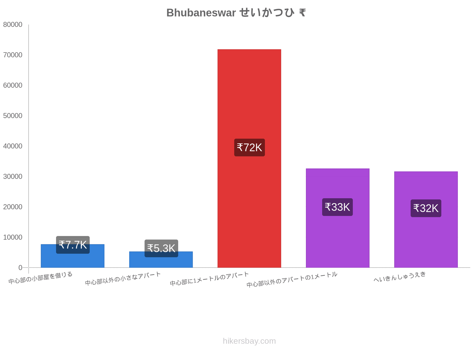 Bhubaneswar せいかつひ hikersbay.com