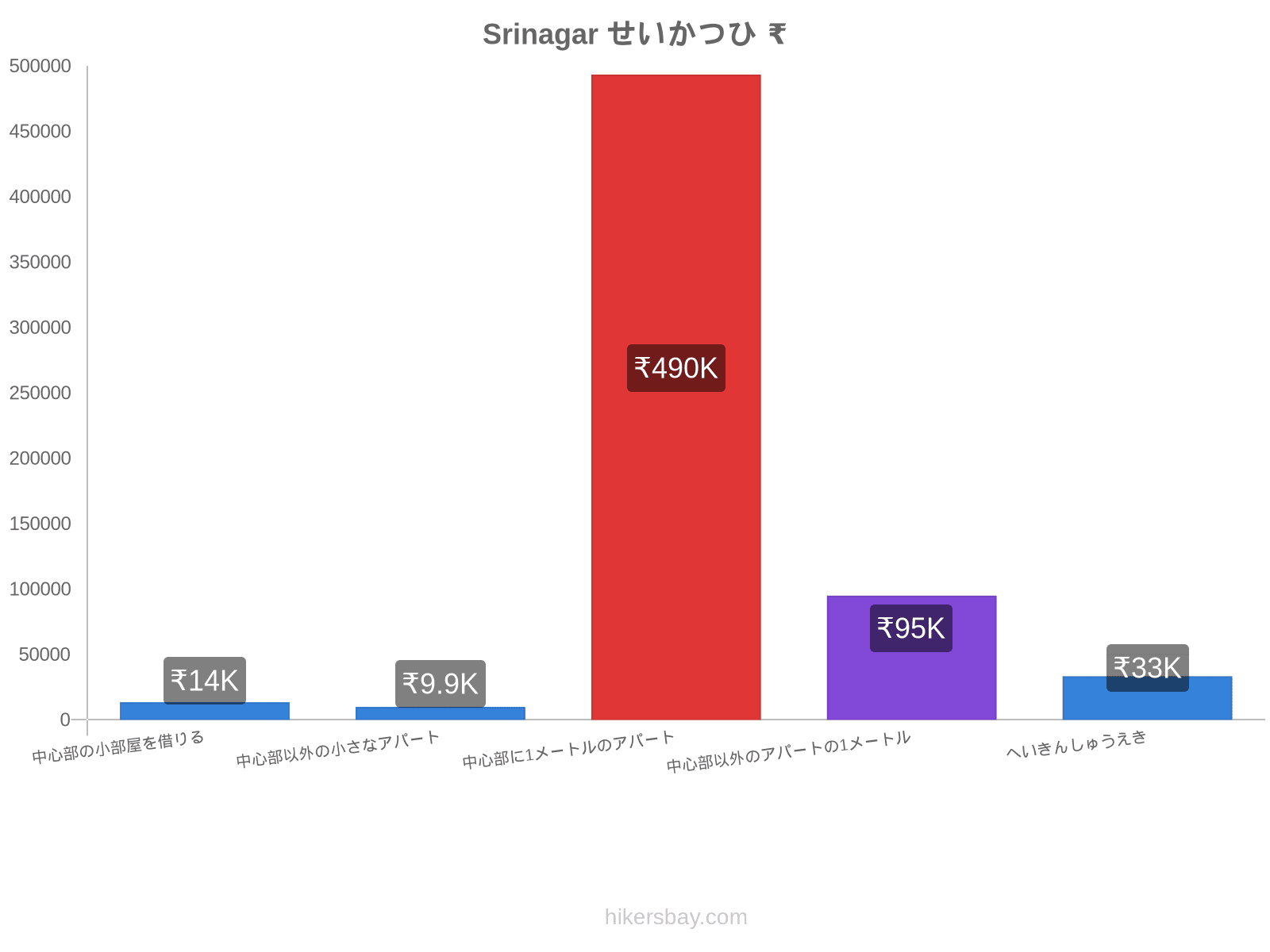 Srinagar せいかつひ hikersbay.com