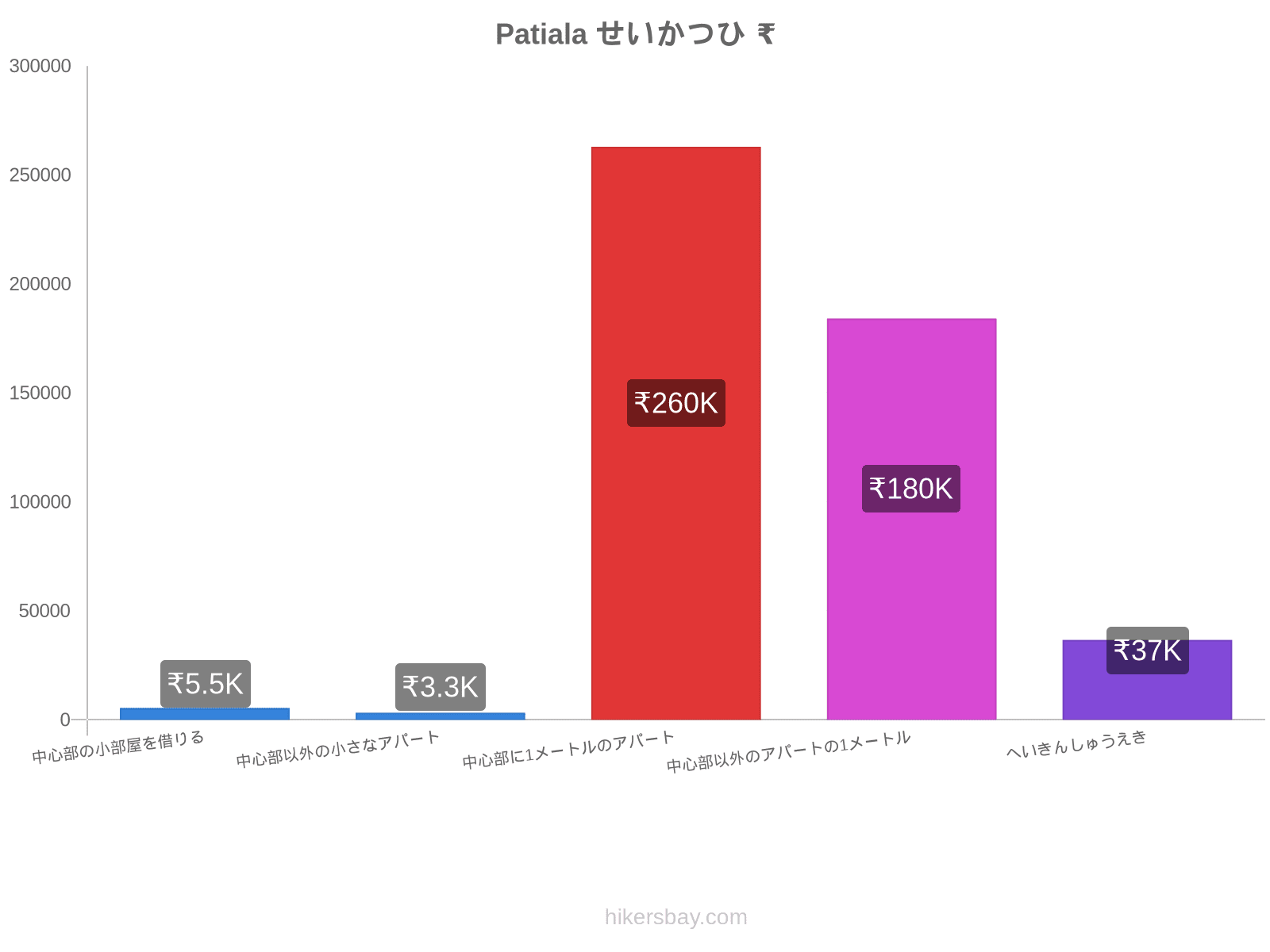 Patiala せいかつひ hikersbay.com