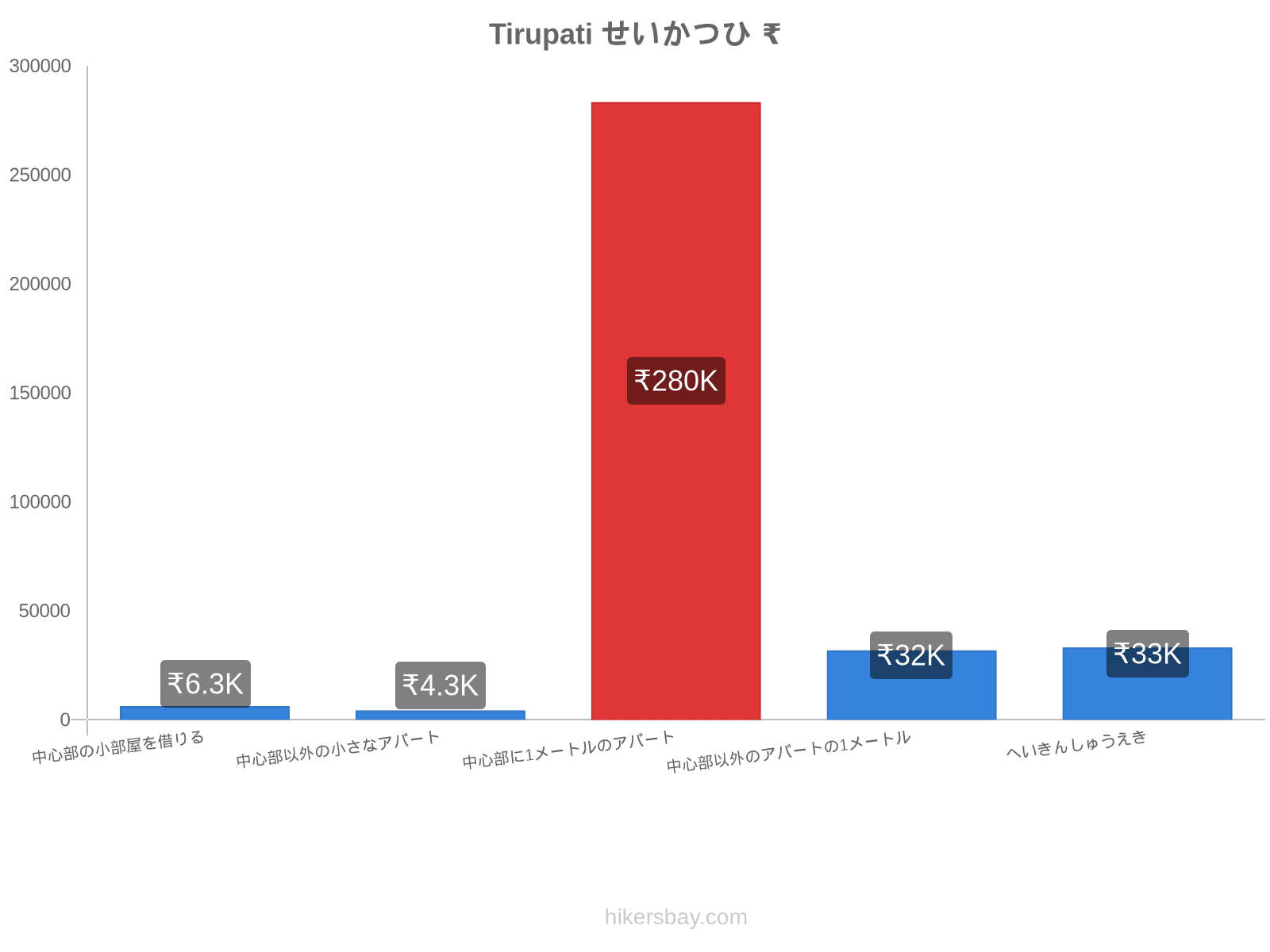 Tirupati せいかつひ hikersbay.com