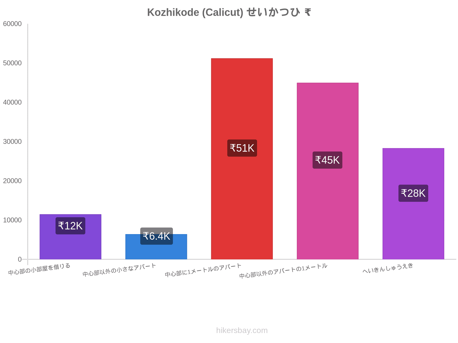 Kozhikode (Calicut) せいかつひ hikersbay.com