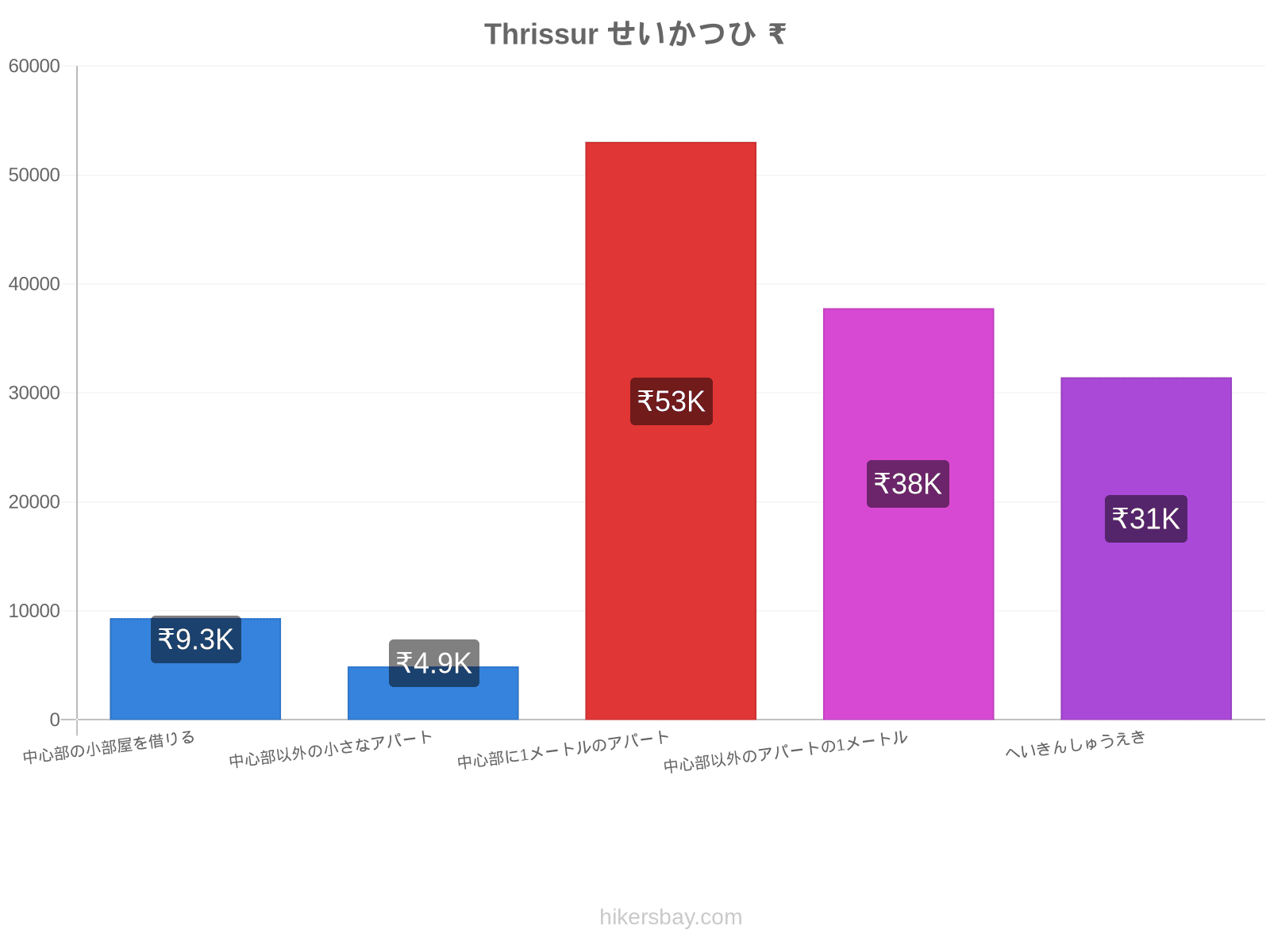 Thrissur せいかつひ hikersbay.com