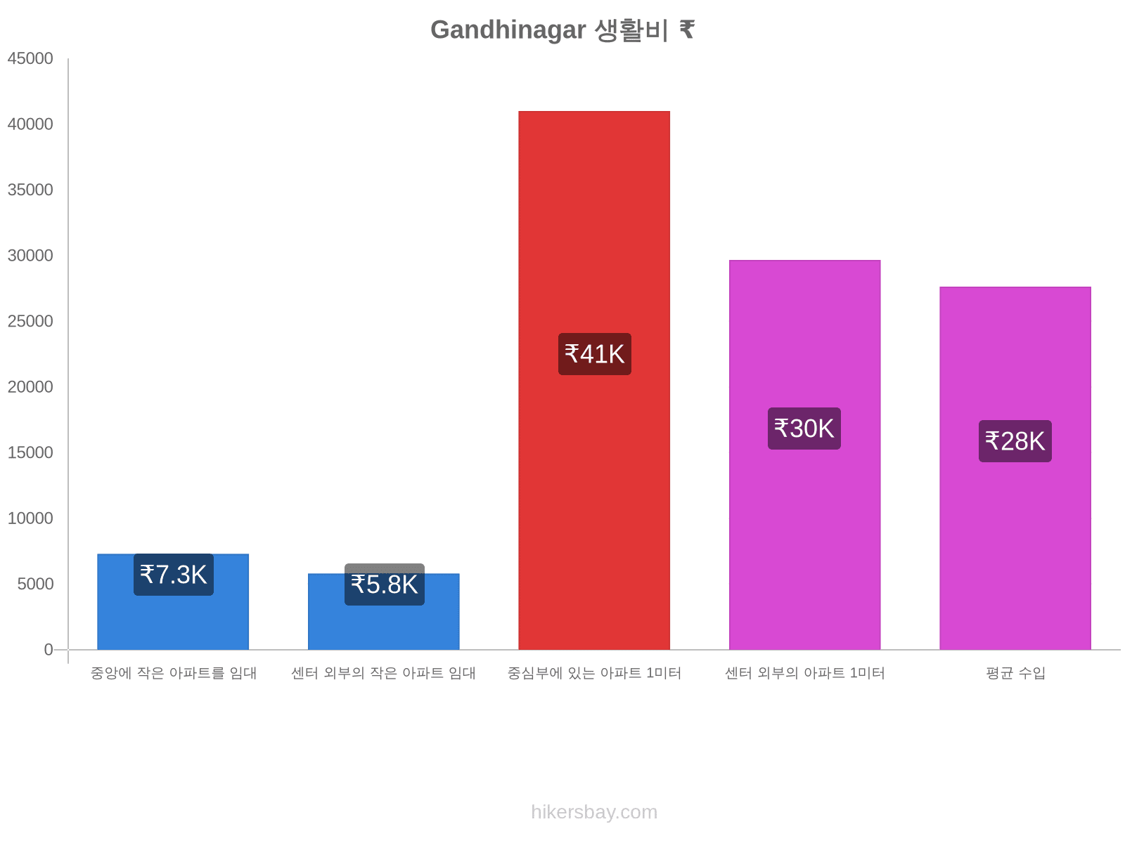 Gandhinagar 생활비 hikersbay.com