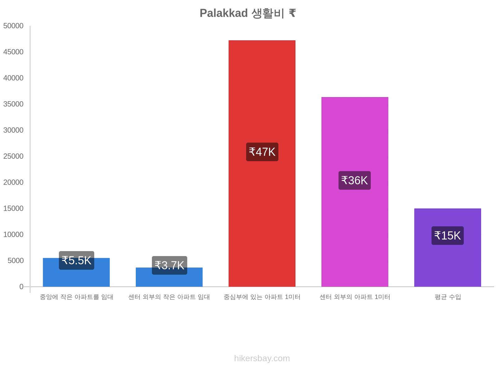 Palakkad 생활비 hikersbay.com