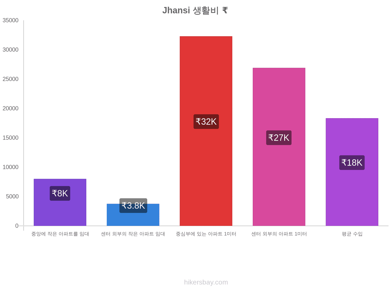 Jhansi 생활비 hikersbay.com