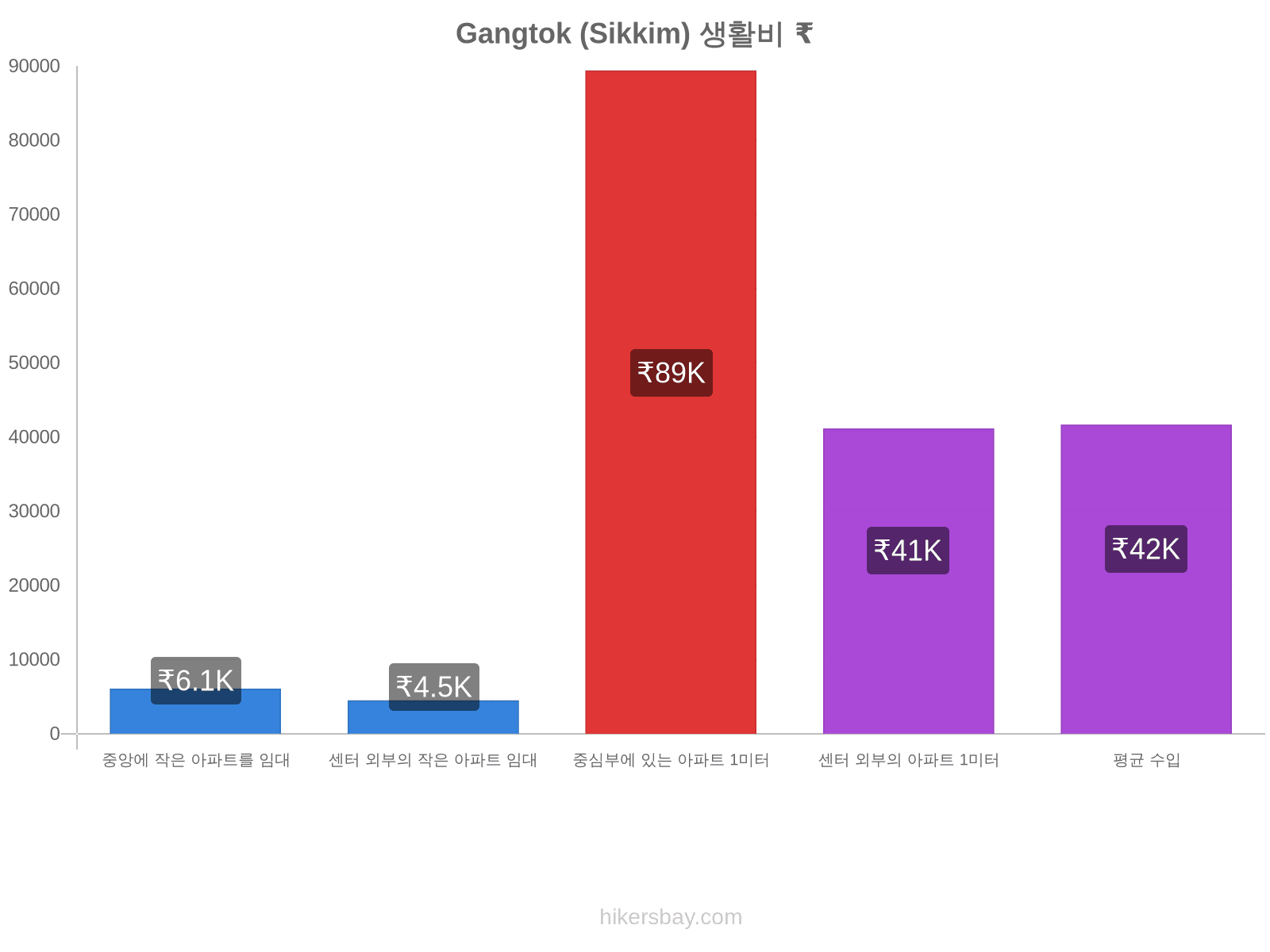 Gangtok (Sikkim) 생활비 hikersbay.com