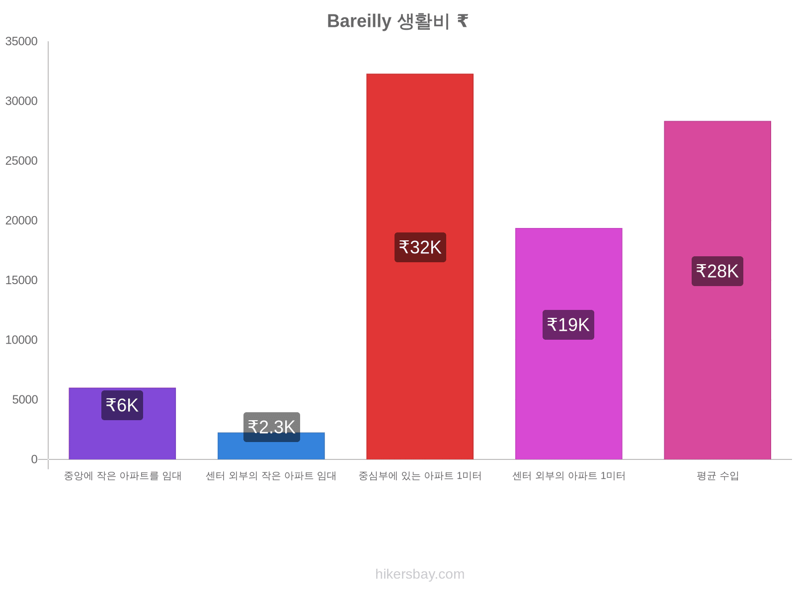 Bareilly 생활비 hikersbay.com