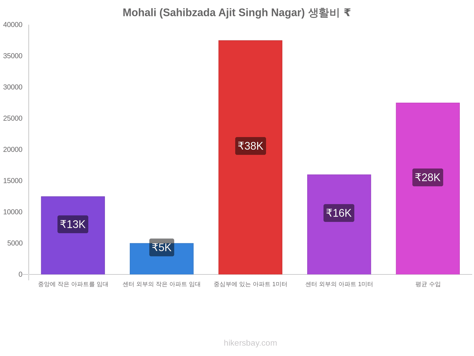 Mohali (Sahibzada Ajit Singh Nagar) 생활비 hikersbay.com