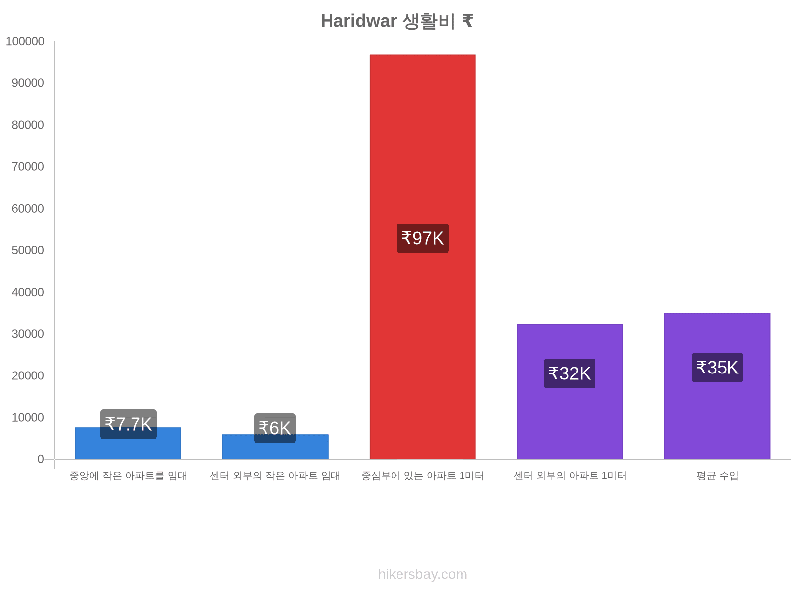 Haridwar 생활비 hikersbay.com