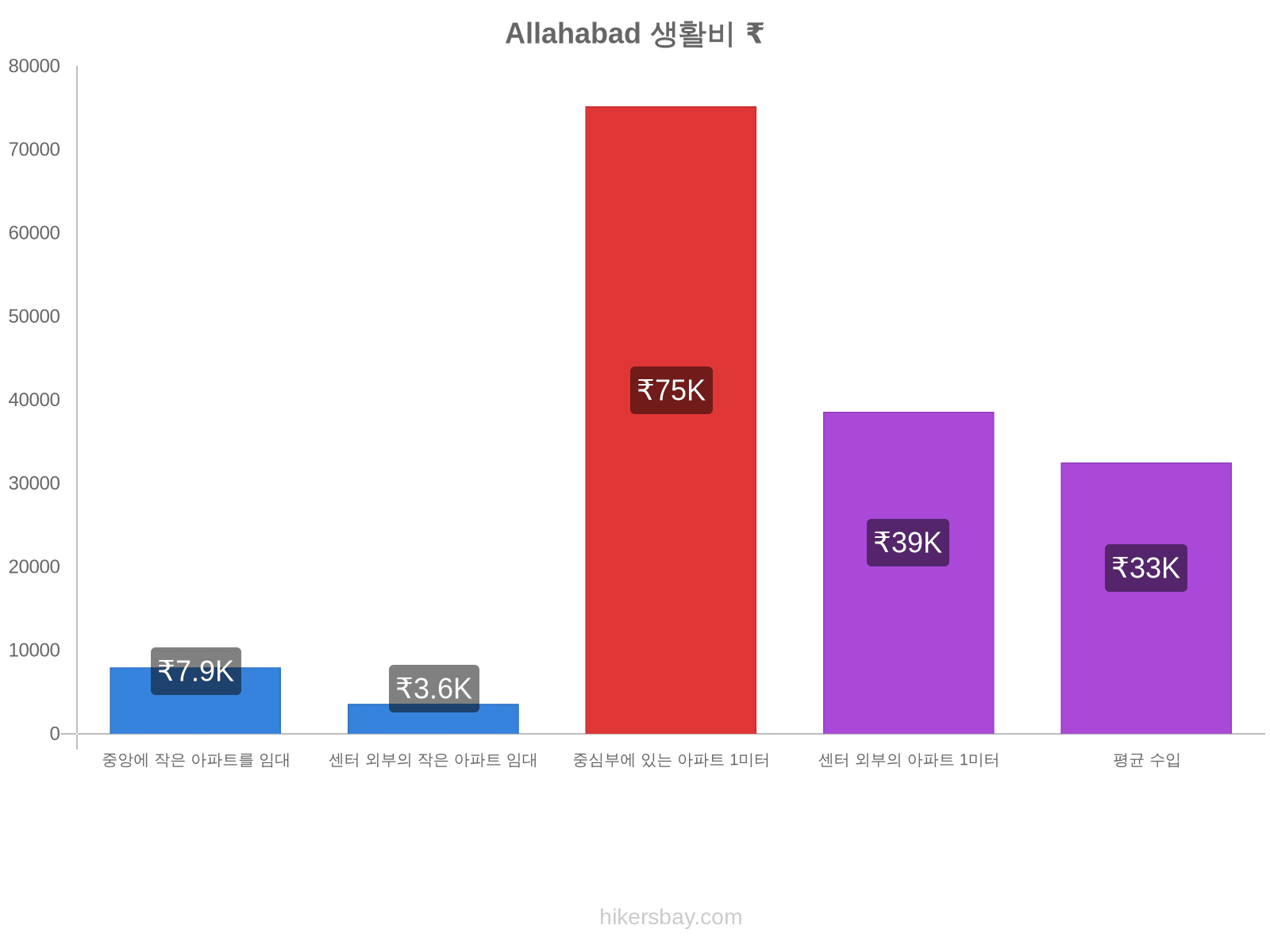 Allahabad 생활비 hikersbay.com