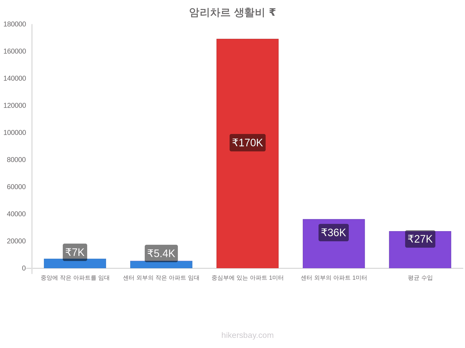 암리차르 생활비 hikersbay.com