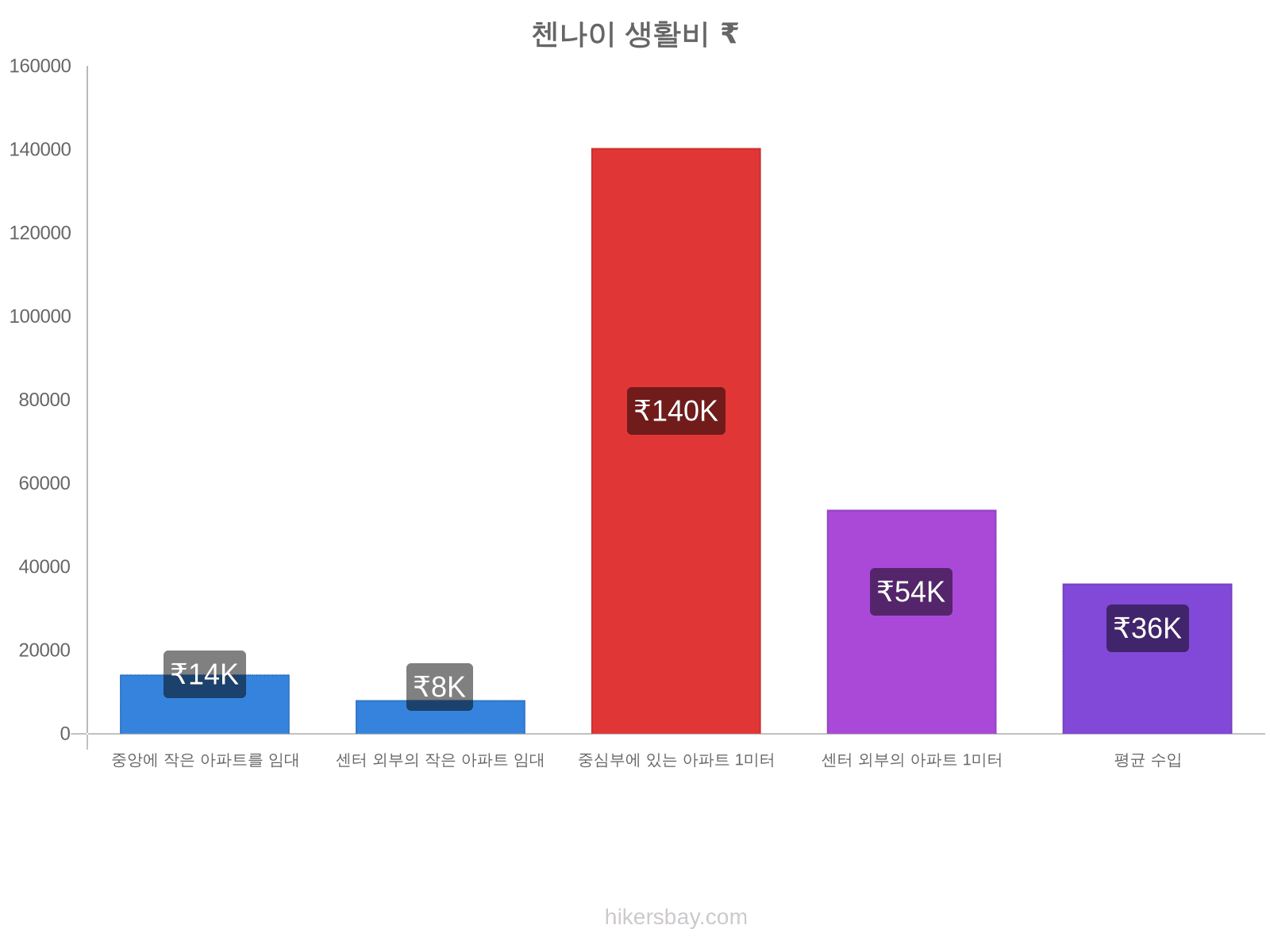 첸나이 생활비 hikersbay.com