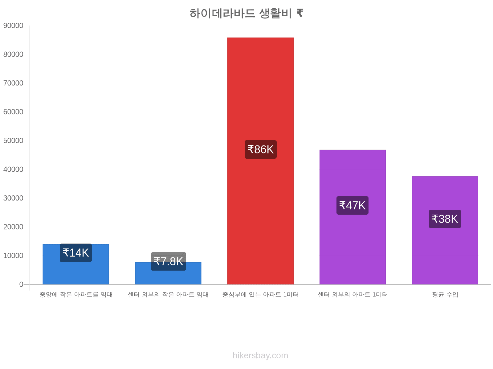 하이데라바드 생활비 hikersbay.com