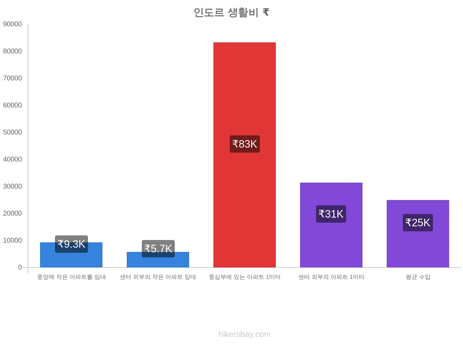 인도르 생활비 hikersbay.com