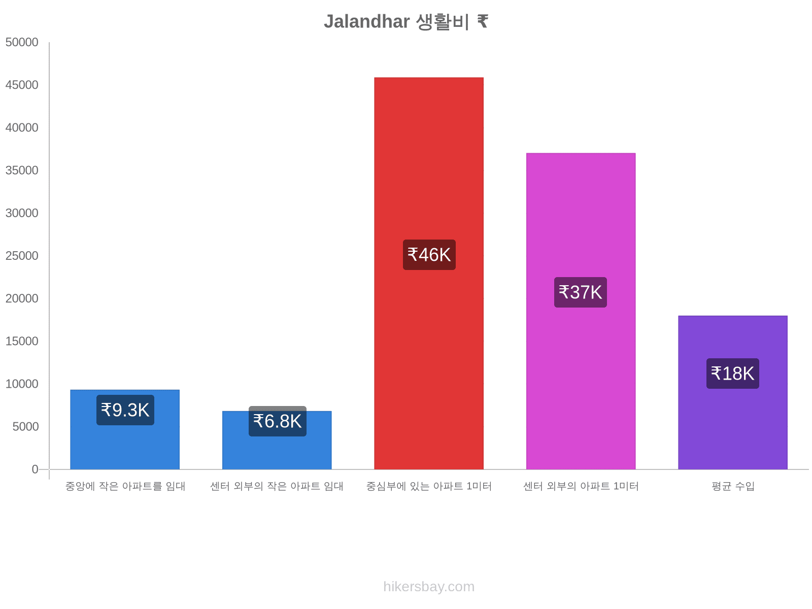 Jalandhar 생활비 hikersbay.com