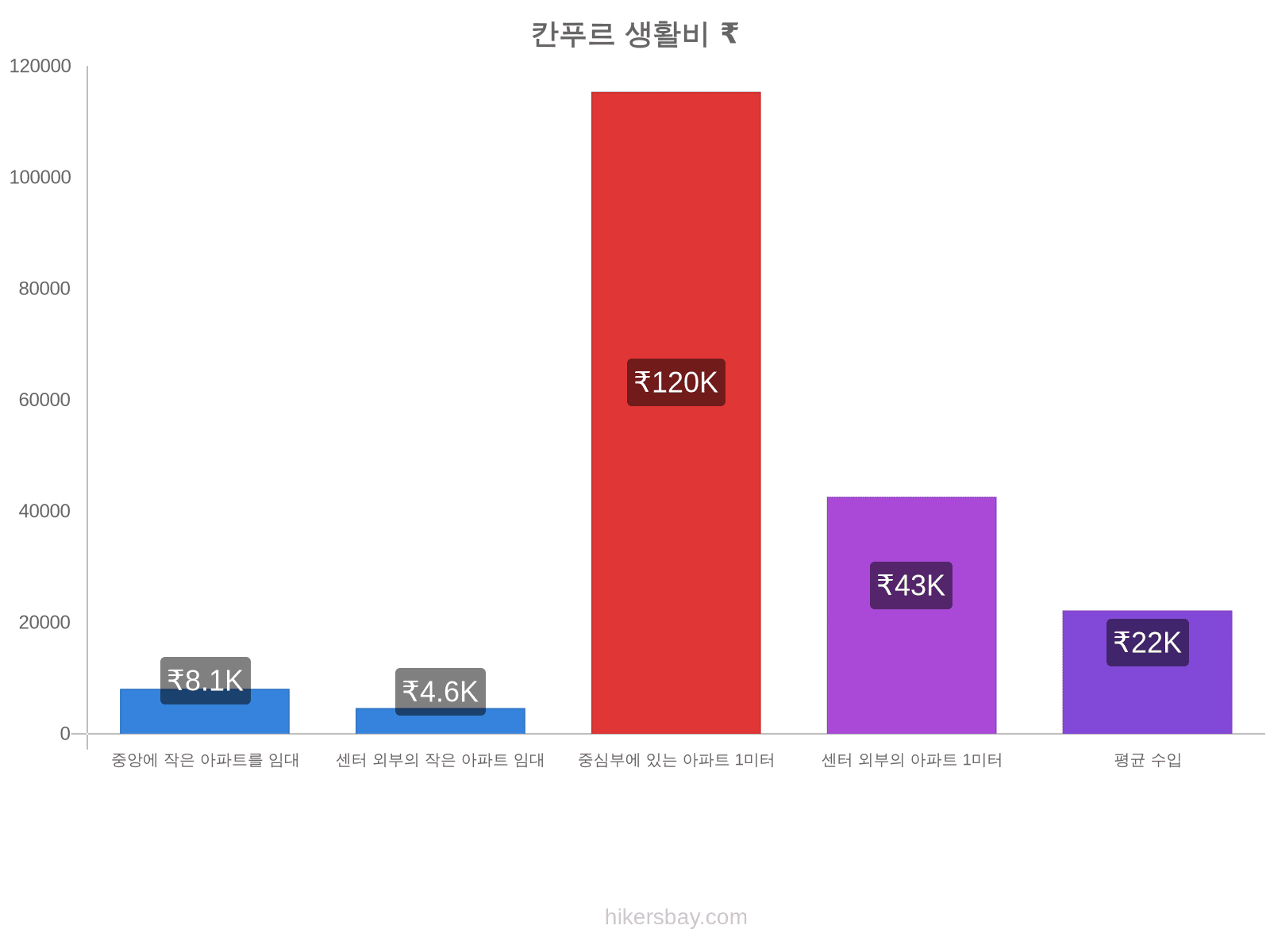 칸푸르 생활비 hikersbay.com