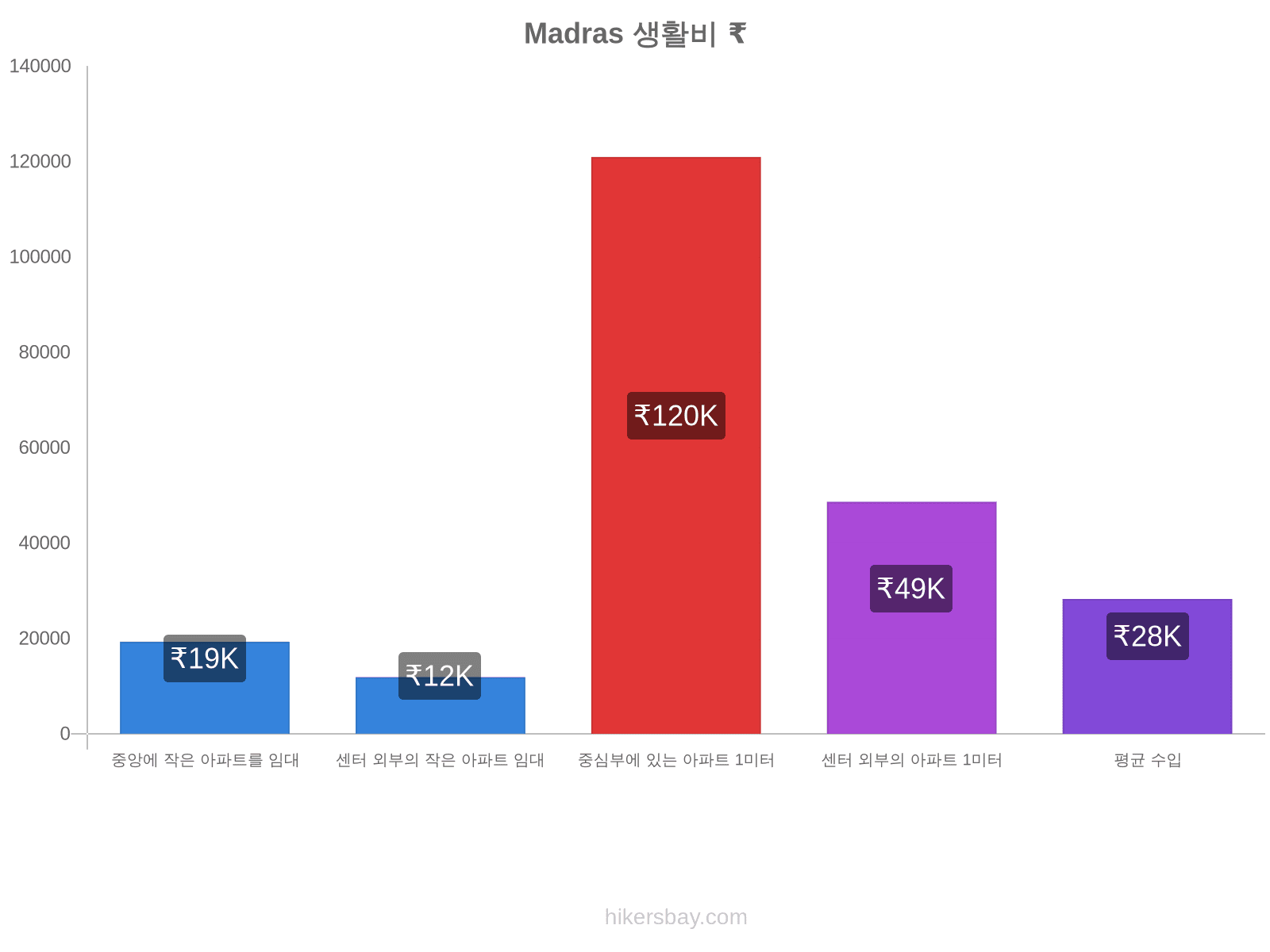 Madras 생활비 hikersbay.com