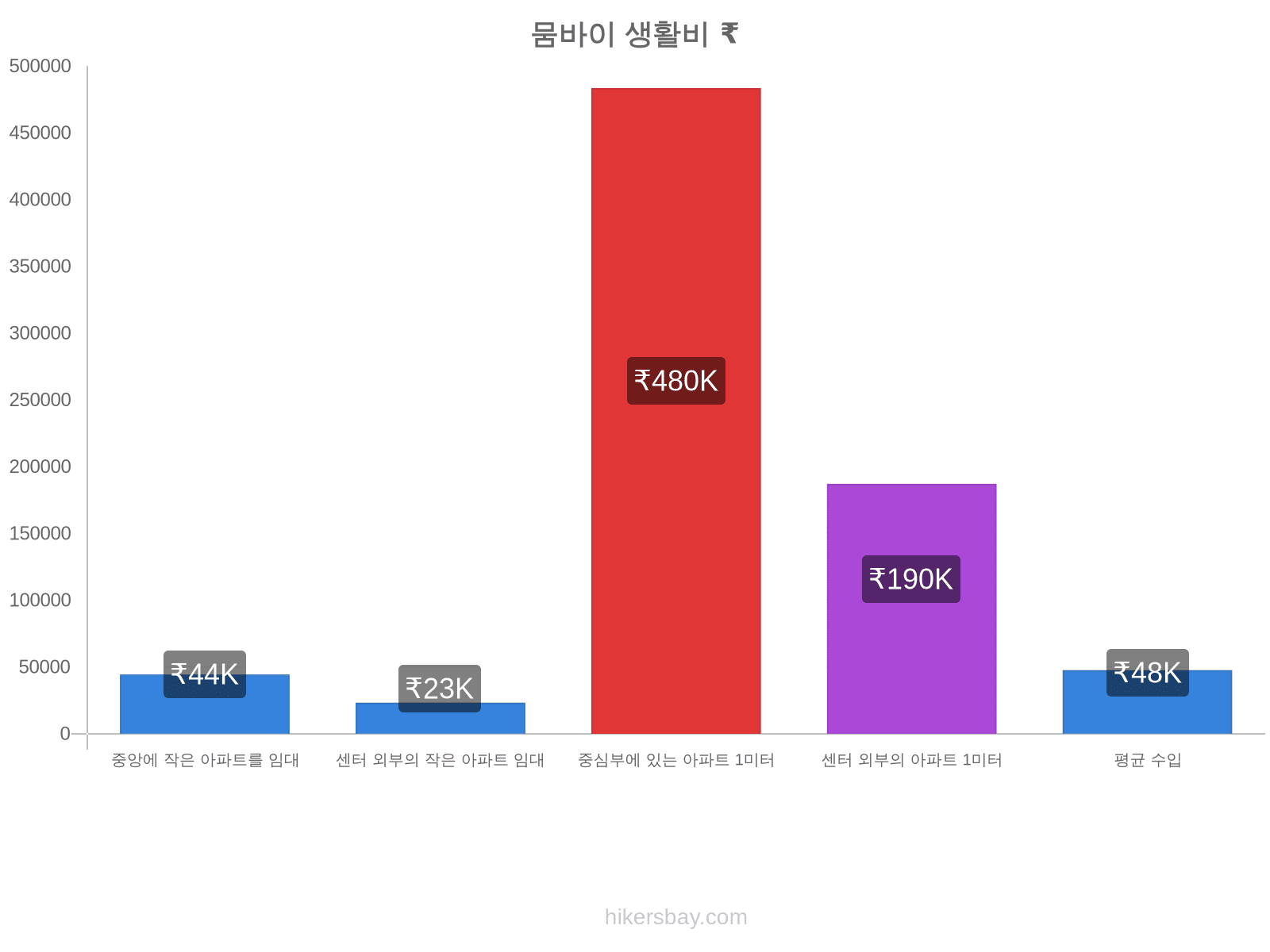 뭄바이 생활비 hikersbay.com