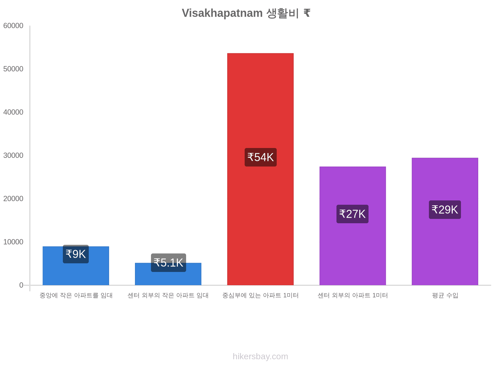 Visakhapatnam 생활비 hikersbay.com