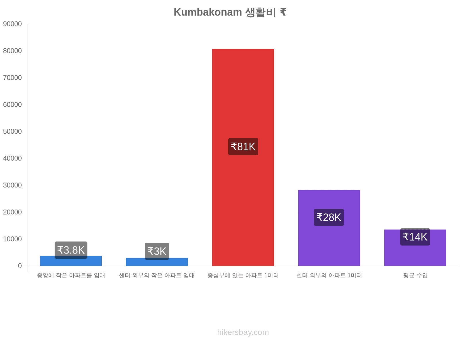 Kumbakonam 생활비 hikersbay.com