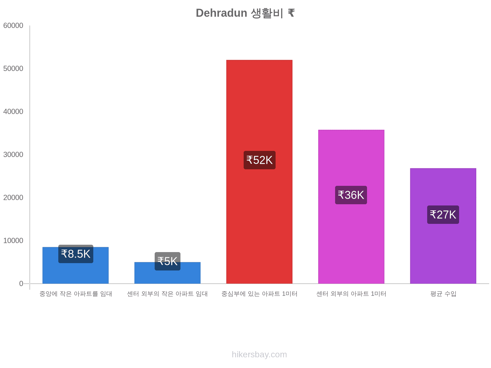 Dehradun 생활비 hikersbay.com