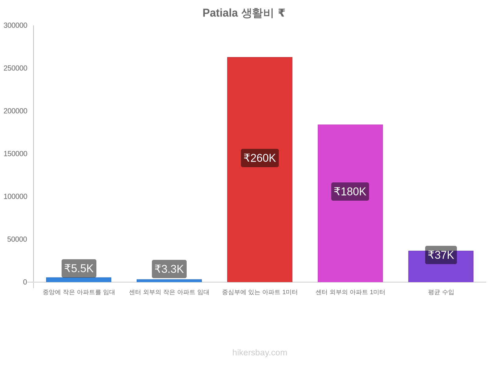 Patiala 생활비 hikersbay.com