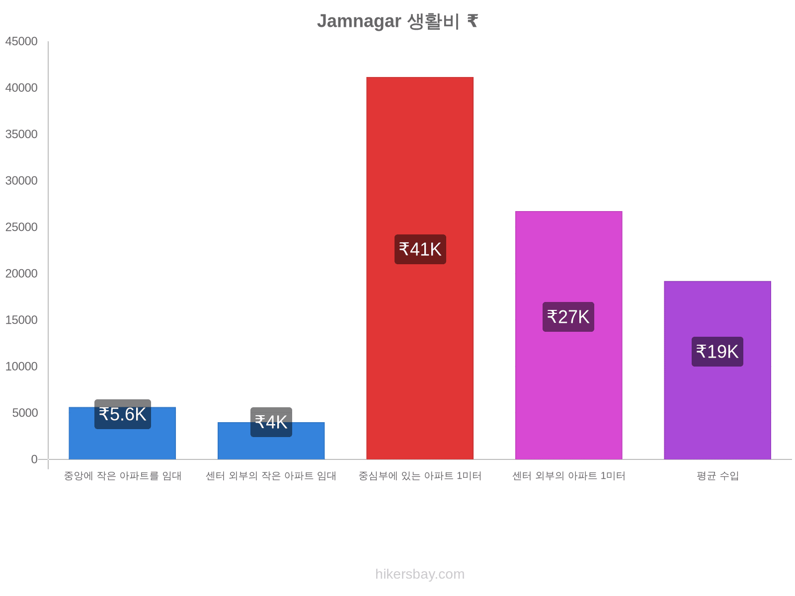 Jamnagar 생활비 hikersbay.com