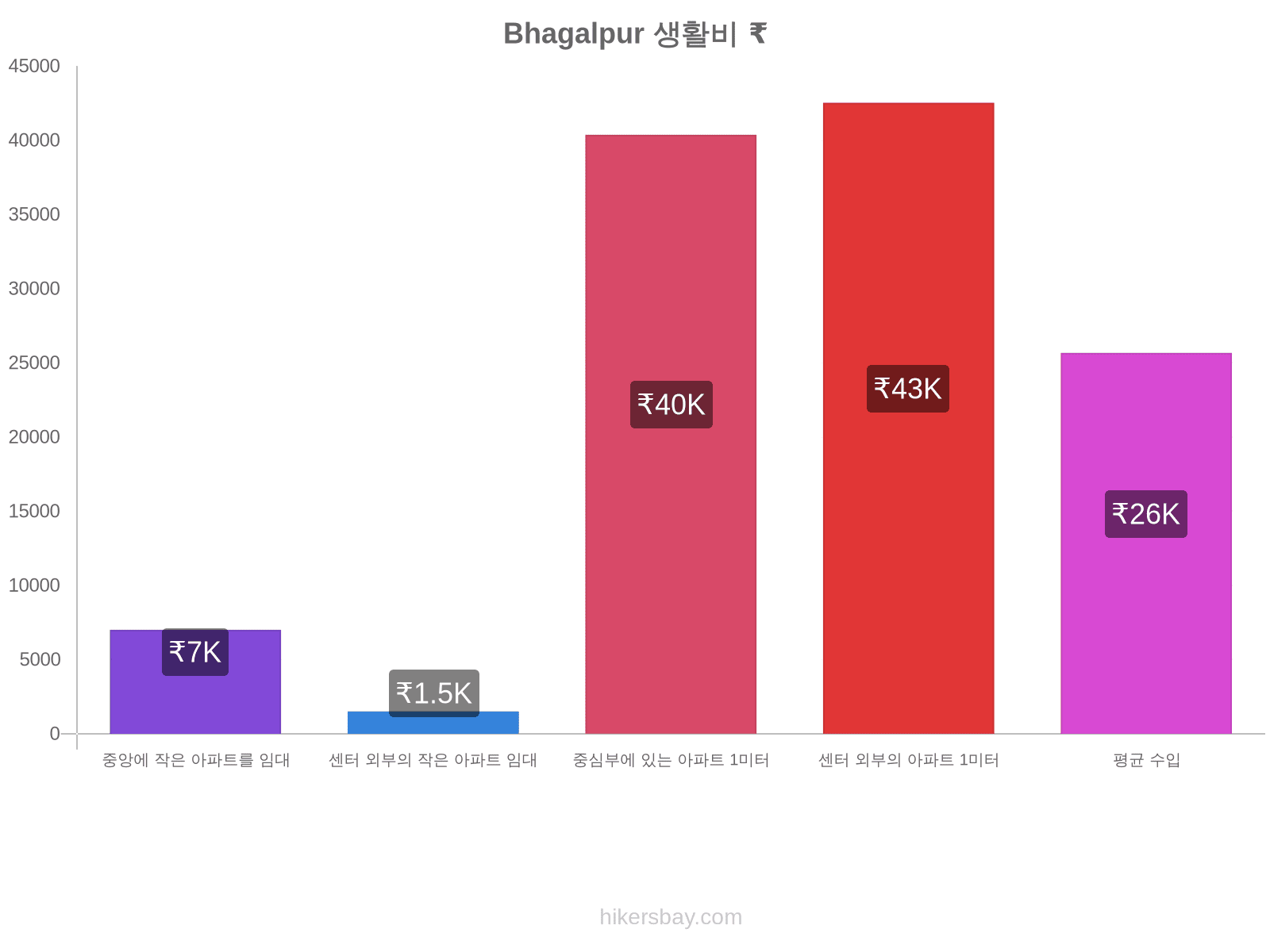 Bhagalpur 생활비 hikersbay.com