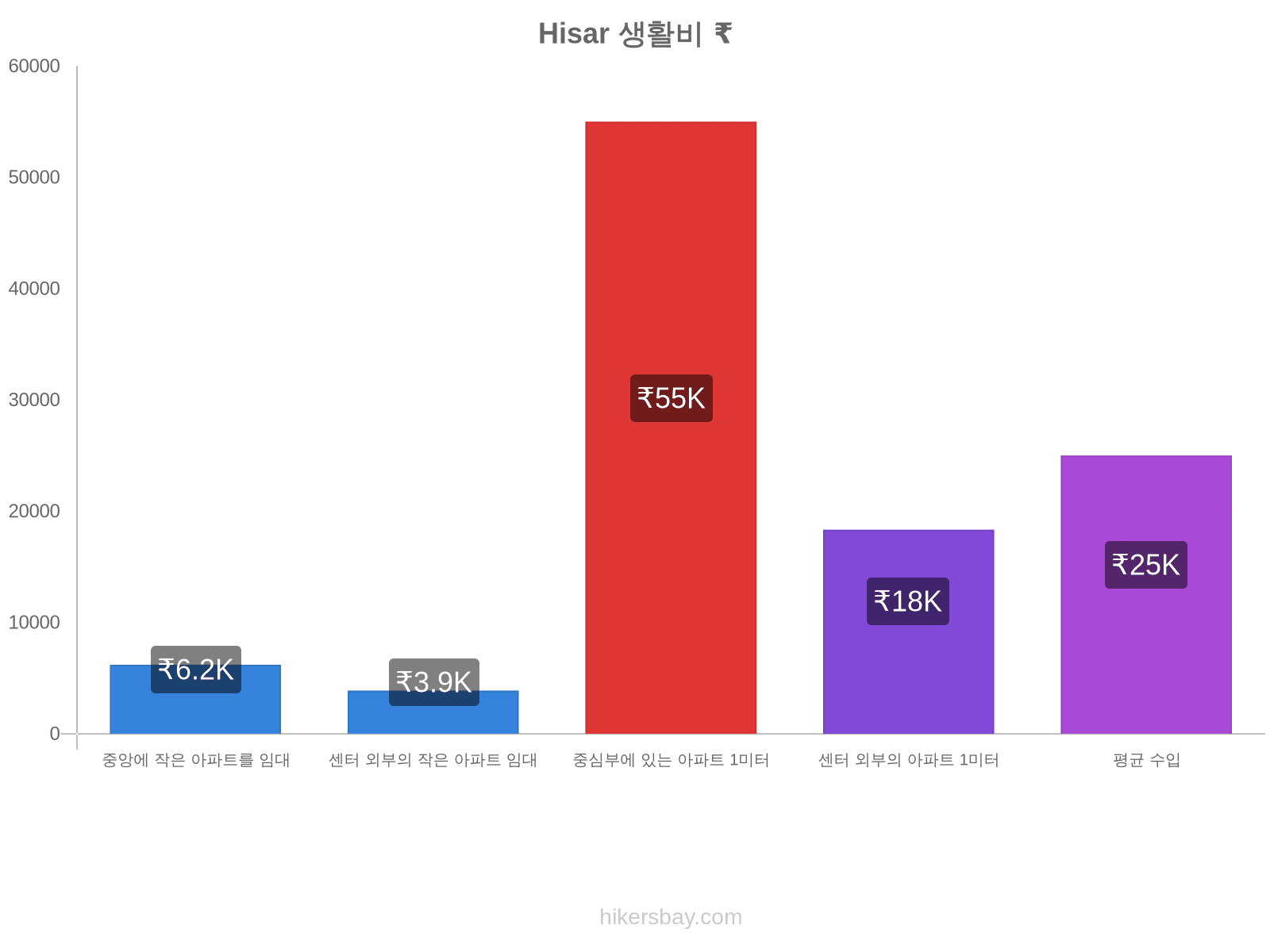 Hisar 생활비 hikersbay.com